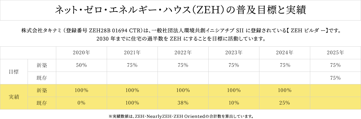 ZEHの普及目標と実績