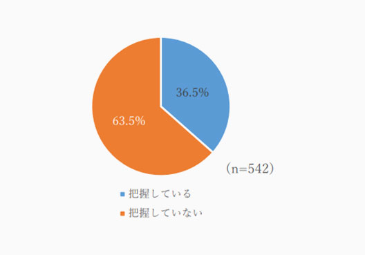 【図　別居している親の資産の把握状況】
