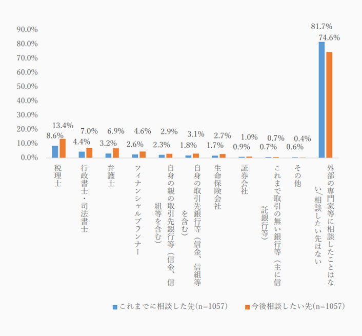 【図　相続に関する外部専門家への相談経験・相談意向】